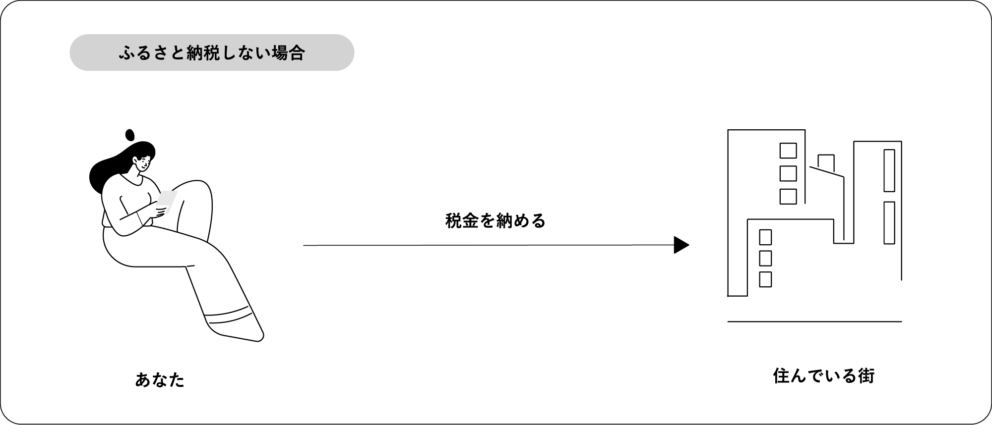 ふるさと納税しない場合：あなたが税金を納めると、そのまま住んでいる街に届く