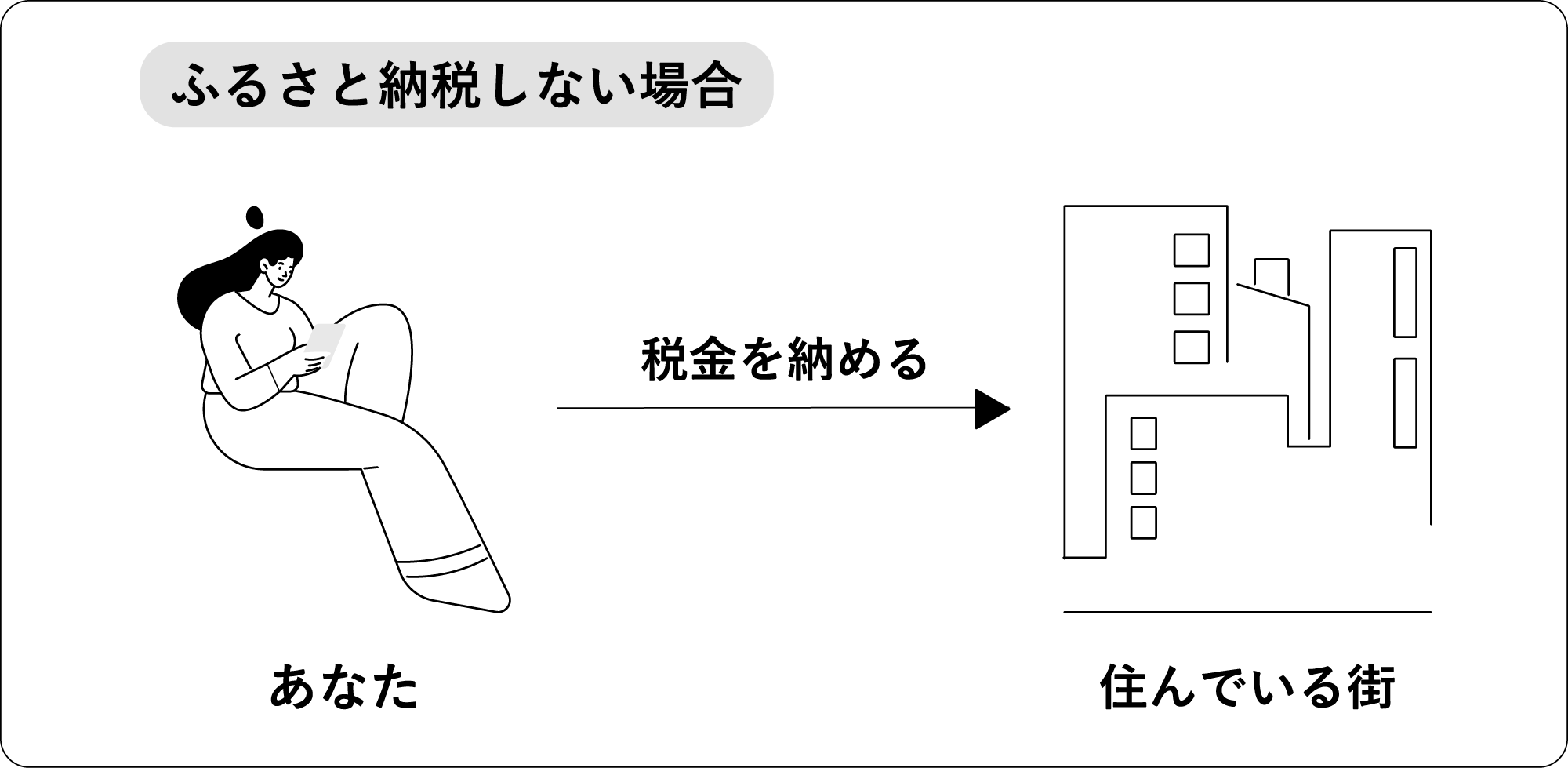 ふるさと納税しない場合：あなたが税金を納めると、そのまま住んでいる街に届く