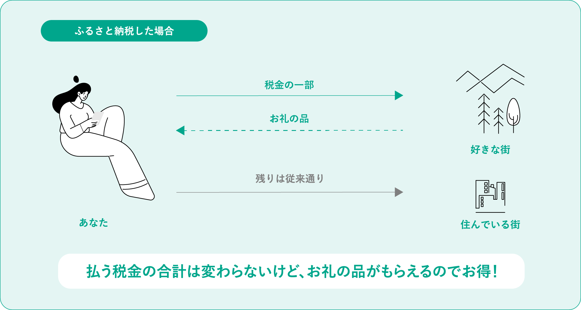 ふるさと納税した場合：税金の一部が好きな街に届き、お礼の品が返ってくる。残りは従来通り住んでいる街へ。払う税金の合計は変わらないけど、お礼の品がもらえるのでお得。