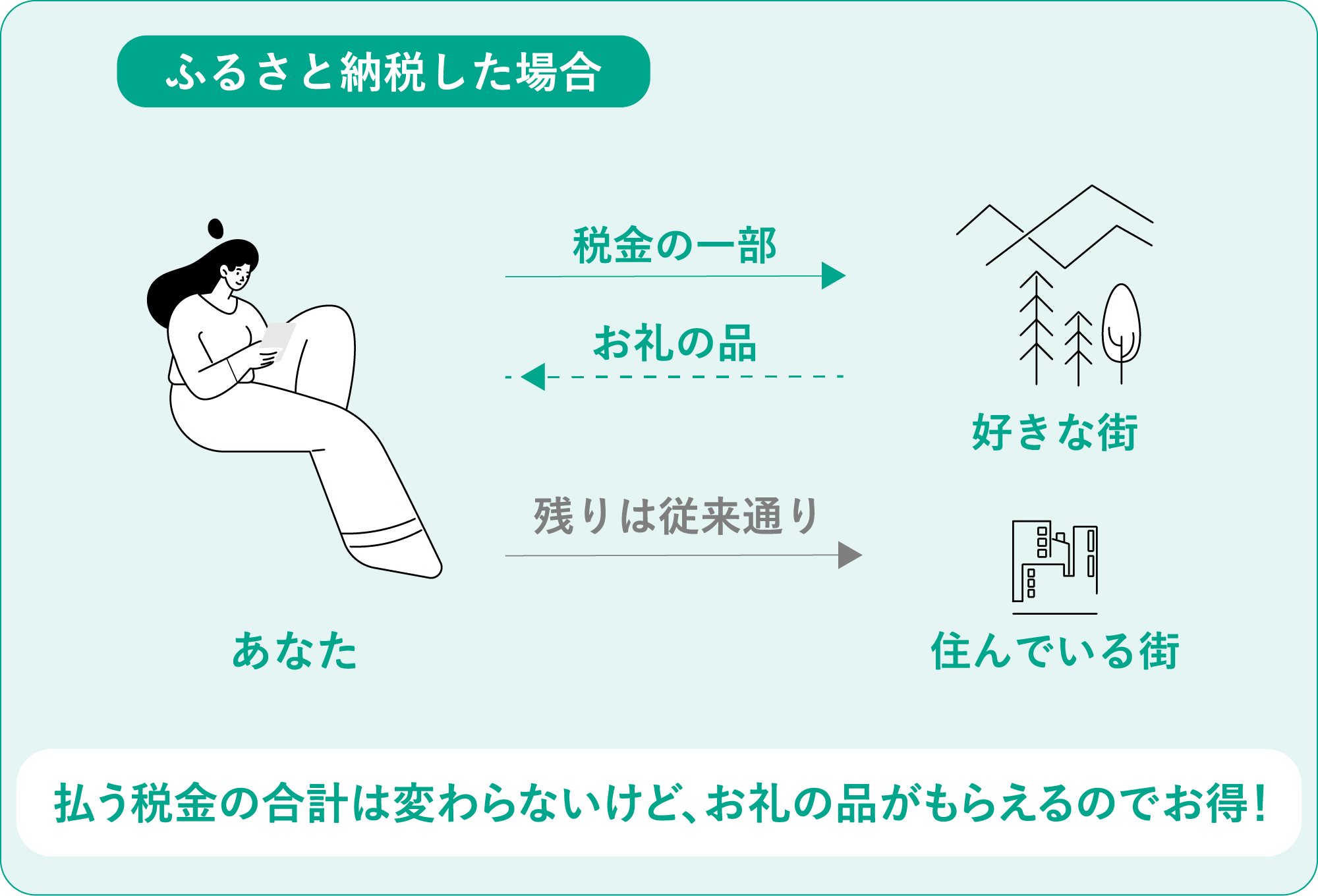 ふるさと納税した場合：税金の一部が好きな街に届き、お礼の品が返ってくる。残りは従来通り住んでいる街へ。払う税金の合計は変わらないけど、お礼の品がもらえるのでお得。