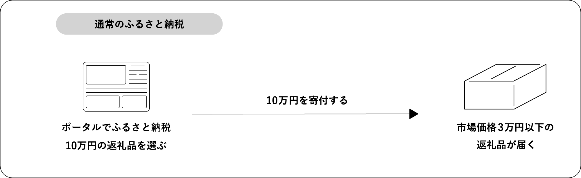 通常のふるさと納税：カタログで10万円の返礼品を選び、10万円を寄付すると、市場価格3万円以下の返礼品が届く