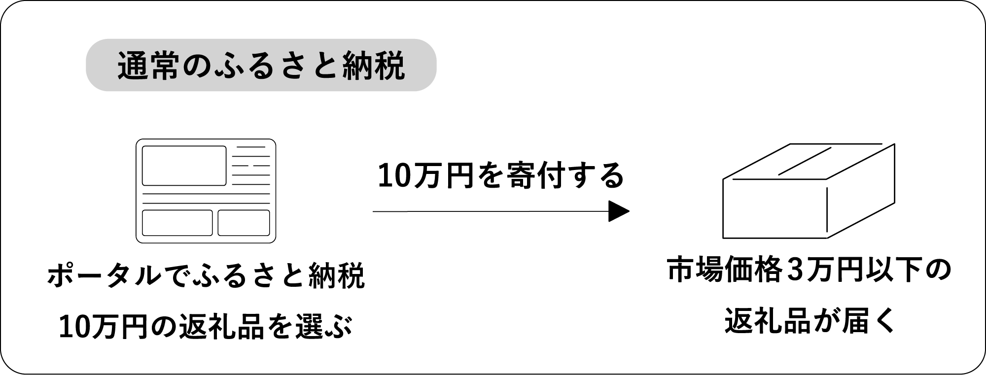 通常のふるさと納税：カタログで10万円の返礼品を選び、10万円を寄付すると、市場価格3万円以下の返礼品が届く