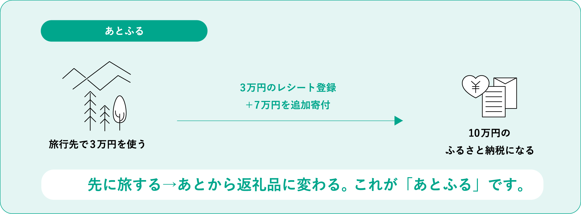あとふる：旅先で3万円を使い、3万円のレシート登録＋7万円を追加寄付すると、10万円のふるさと納税になる