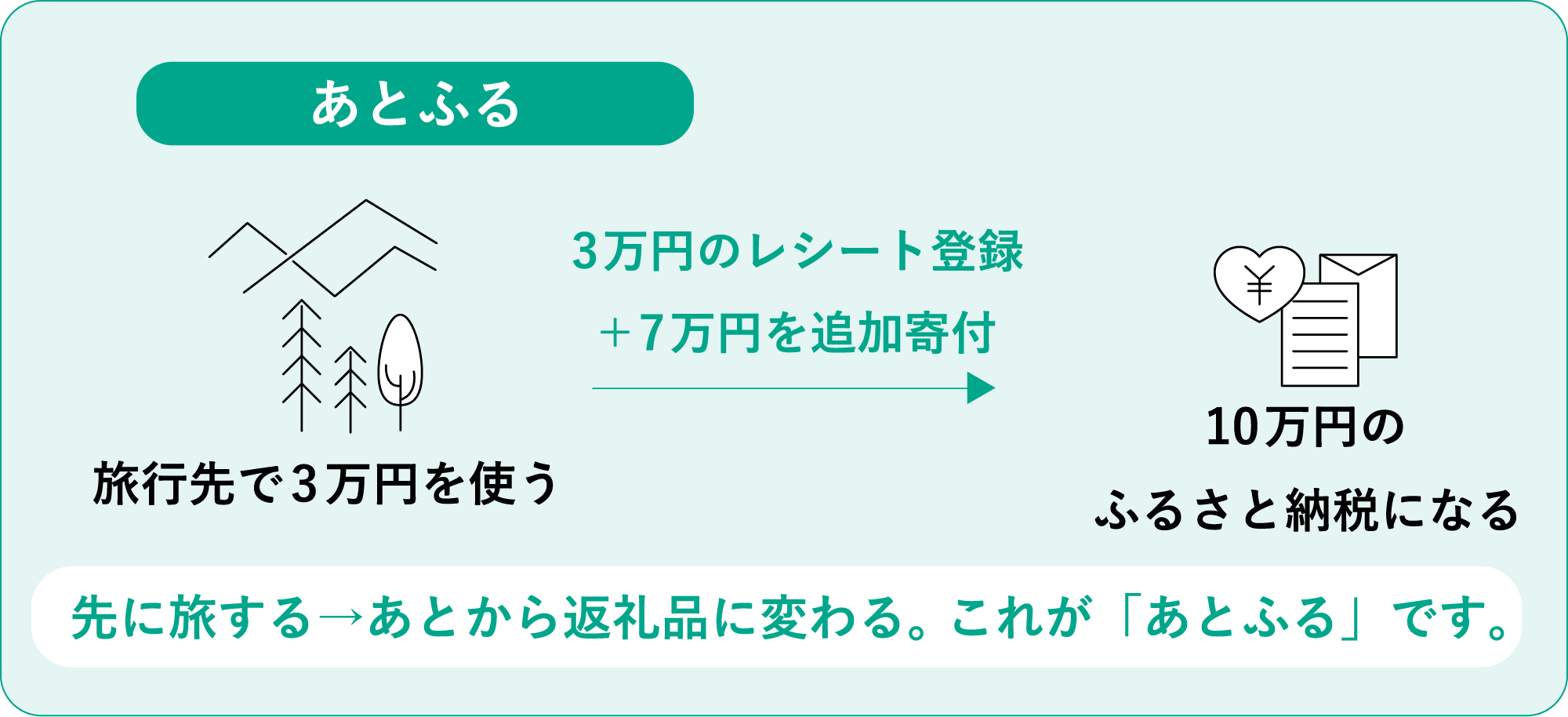 あとふる：旅先で3万円を使い、3万円のレシート登録＋7万円を追加寄付すると、10万円のふるさと納税になる